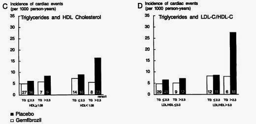 Cholesterol High Density Lipoprotein Chart